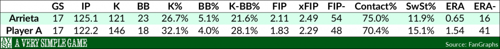 Jake Arrieta & Clayton Kershaw over their past 17 starts