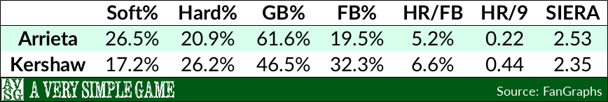 Jake Arrieta & Clayton Kershaw over their past 17 starts