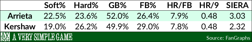 Jake Arrieta & Clayton Kershaw over the past three calendar years