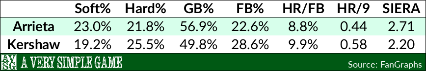 Jake Arrieta & Clayton Kershaw over the past calendar year